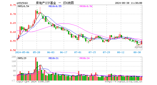 房地产ETF基金（515060）涨3.96%，半日成交额1592.58万元