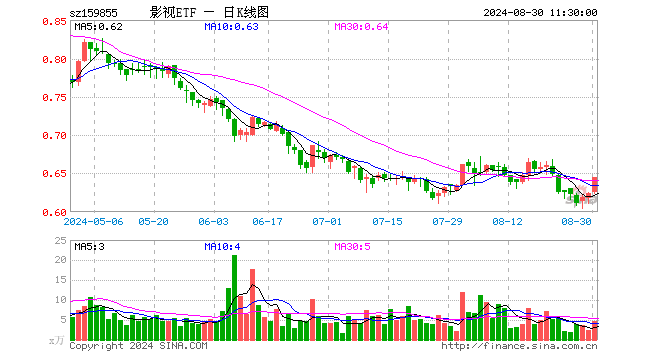 影视ETF（159855）涨3.37%，半日成交额297.73万元