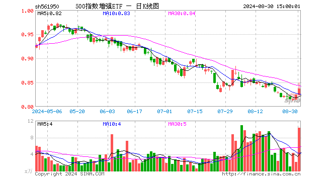 500指数增强ETF（561950）涨1.58%，成交额876.67万元