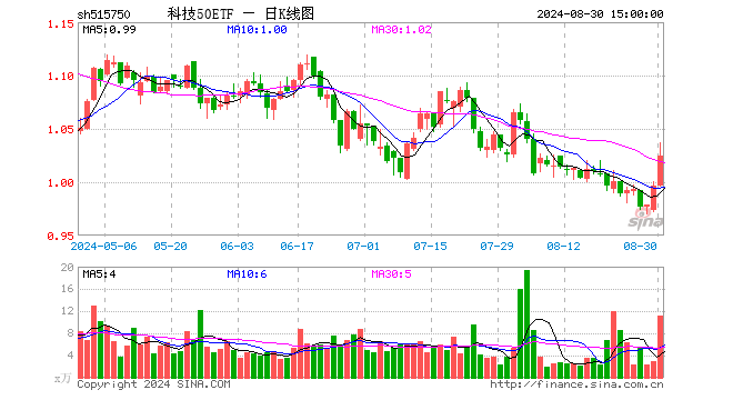 科技50ETF（515750）涨2.91%，成交额1142.39万元