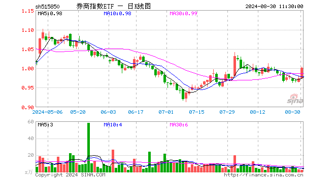 券商指数ETF（515850）涨2.88%，半日成交额215.71万元