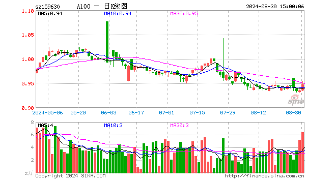 A100ETF基金（159630）涨1.28%，成交额611.04万元