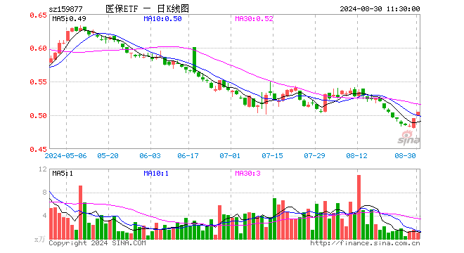 医疗产业ETF（159877）涨2.02%，半日成交额49.10万元