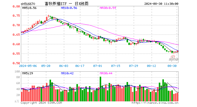 畜牧养殖ETF（516670）涨1.25%，半日成交额1535.18万元