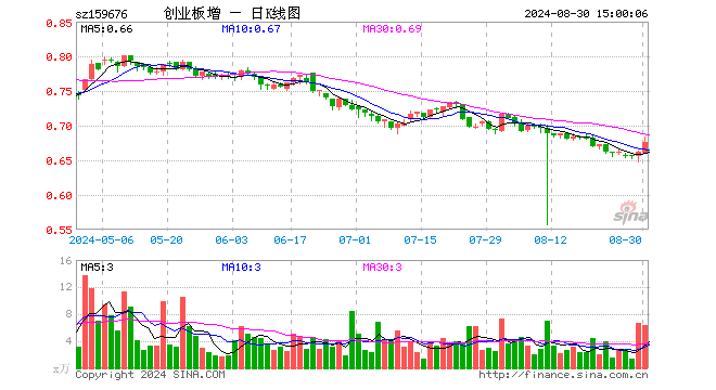 创业板增强ETF富国（159676）涨2.27%，成交额425.31万元