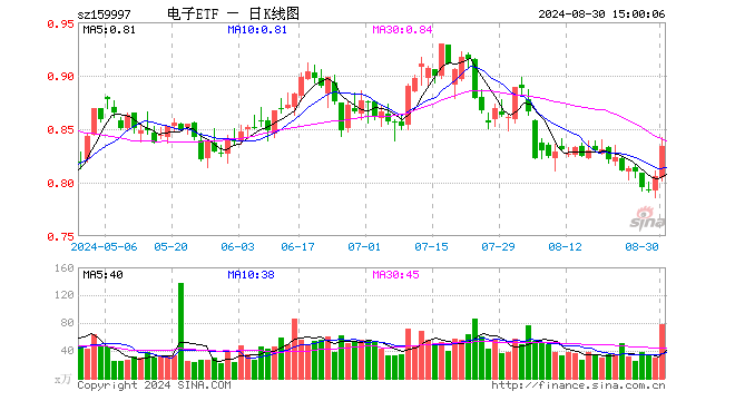 电子ETF（159997）涨3.47%，成交额6470.48万元