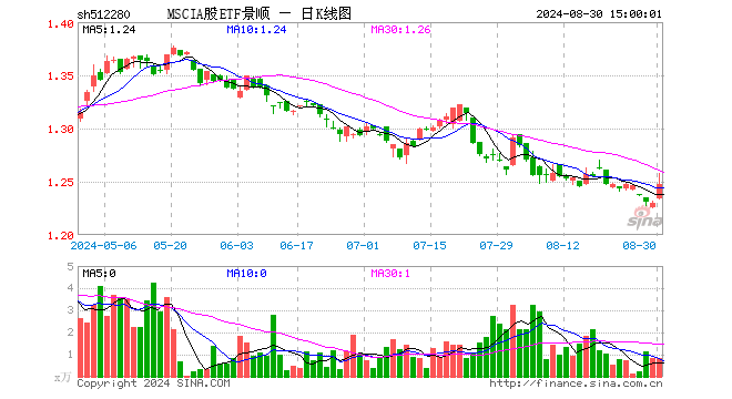 MSCIA股ETF景顺（512280）涨1.38%，成交额102.60万元