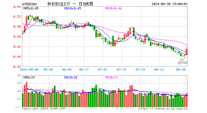 科创创业ETF（588360）涨2.71%，成交额1571.79万元