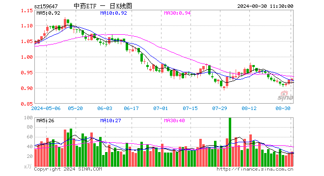 中药ETF（159647）涨0.43%，半日成交额2755.20万元