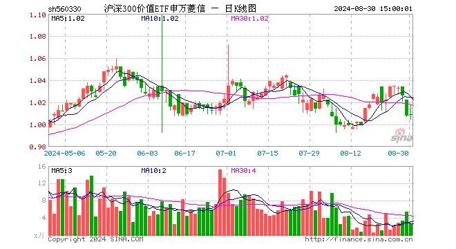 沪深300价值ETF申万菱信（560330）涨0.10%，成交额266.57万元