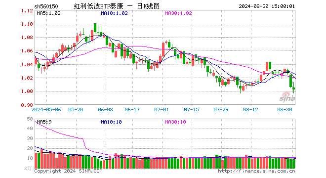 红利低波ETF泰康（560150）跌0.40%，成交额893.56万元