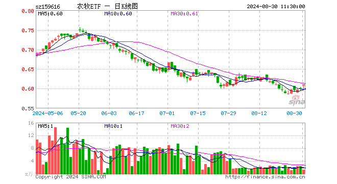 农牧ETF（159616）涨1.50%，半日成交额68.36万元