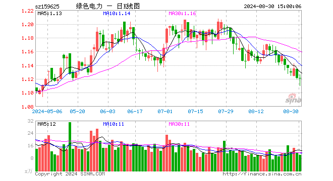 绿色电力ETF（159625）涨0.00%，成交额1135.69万元