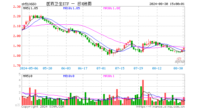 医药卫生ETF（510660）涨0.92%，成交额227.60万元