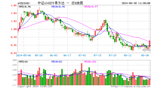 中证A50ETF易方达（563080）涨1.78%，半日成交额7047.04万元