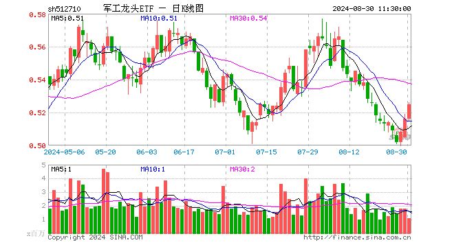 军工龙头ETF（512710）涨1.74%，半日成交额5600.53万元