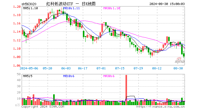 红利低波动ETF（563020）跌0.46%，成交额567.12万元