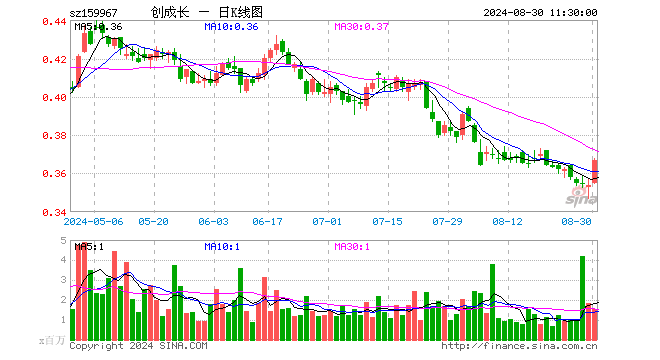 创业板成长ETF（159967）涨3.67%，半日成交额5616.95万元