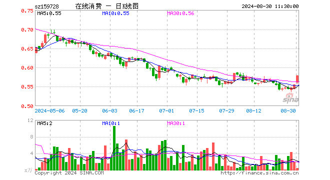 在线消费ETF（159728）涨4.32%，半日成交额24.63万元