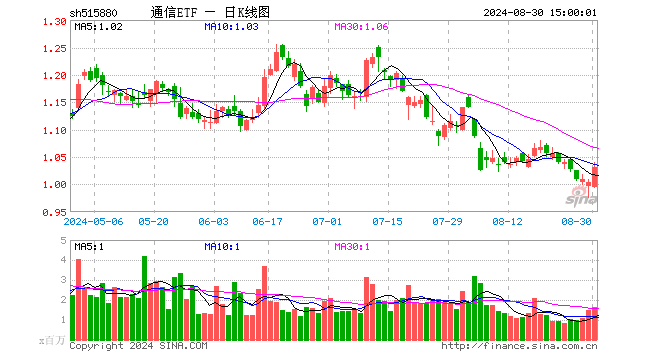 通信ETF（515880）涨2.69%，成交额1.69亿元