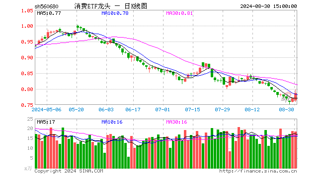 消费ETF龙头（560680）涨2.34%，成交额1444.39万元