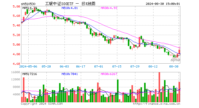 工银中证500ETF（510530）涨1.73%，成交额522.20万元