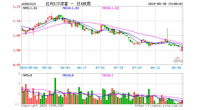 红利ETF添富（560020）涨0.90%，成交额76.50万元