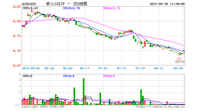 核心50ETF（560650）涨1.74%，半日成交额8786.00元