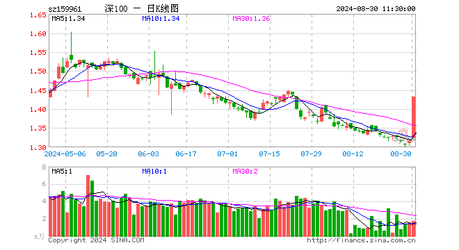 深100ETF方正富邦（159961）涨8.81%，半日成交额236.35万元