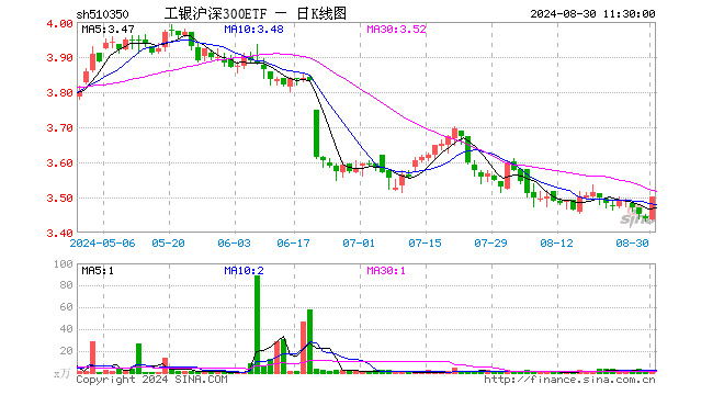 工银沪深300ETF（510350）涨1.80%，半日成交额697.53万元