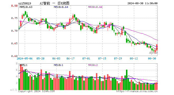 人工智能ETF（159819）涨3.53%，半日成交额1.43亿元