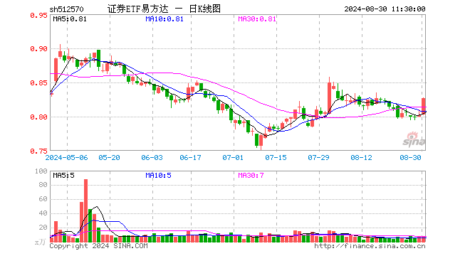 证券ETF易方达（512570）涨3.12%，半日成交额521.47万元