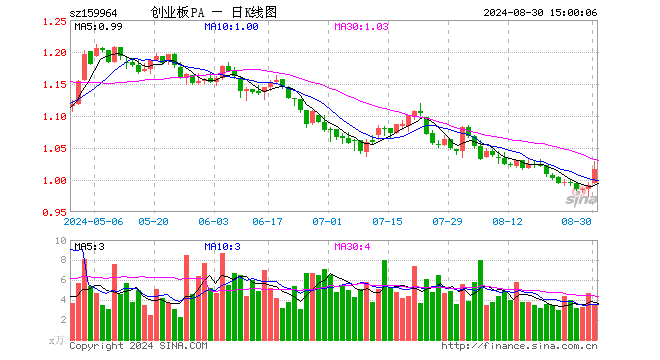 创业板ETF平安（159964）涨2.52%，成交额353.78万元