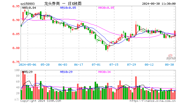 证券ETF龙头（159993）涨2.38%，半日成交额2492.82万元