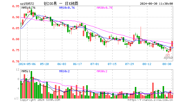 创业板200ETF易方达（159572）涨3.13%，半日成交额113.01万元