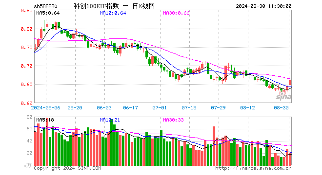 科创100ETF指数（588880）涨2.48%，半日成交额1355.64万元