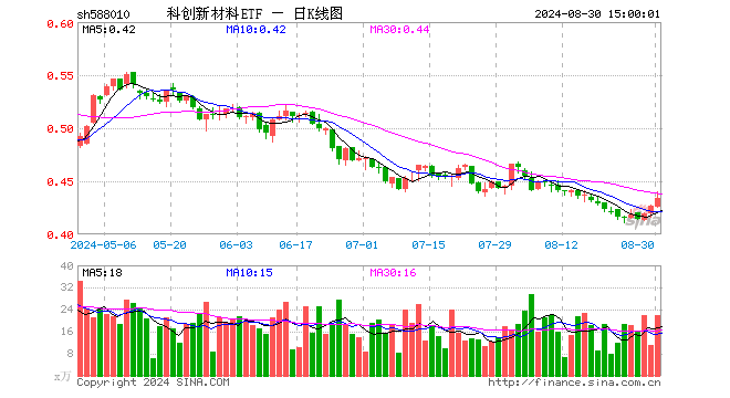 科创新材料ETF（588010）涨1.64%，成交额963.49万元