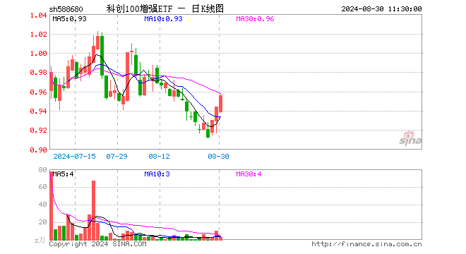 科创100增强ETF（588680）涨1.27%，半日成交额237.15万元