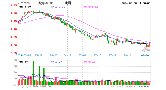 消费50ETF（515650）涨1.60%，半日成交额1470.36万元