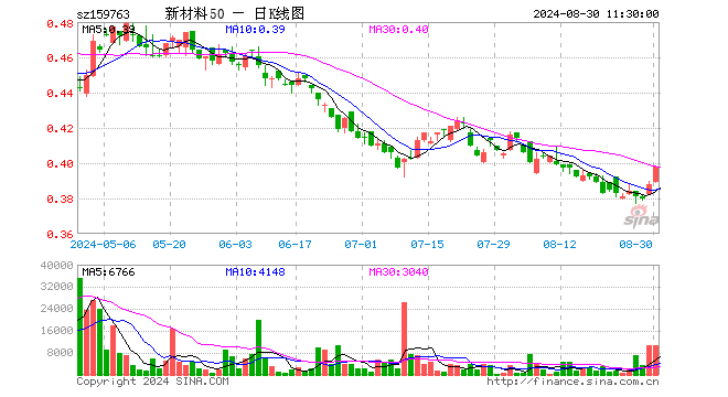 新材料ETF基金（159763）涨2.58%，半日成交额41.58万元