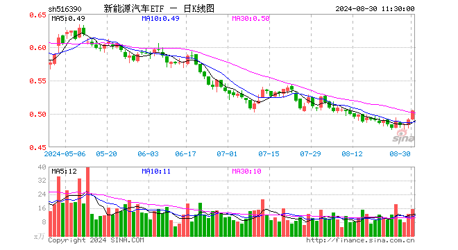 新能源汽车ETF（516390）涨2.85%，半日成交额772.53万元