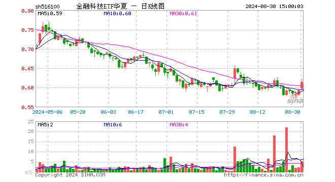 金融科技ETF华夏（516100）涨3.54%，成交额316.76万元