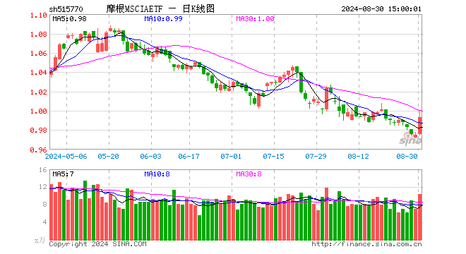 摩根MSCIAETF（515770）涨1.85%，成交额1023.27万元