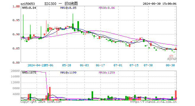 ESG300ETF（159653）涨1.43%，成交额55.74万元