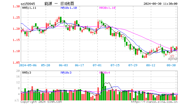 能源ETF基金（159945）涨1.54%，半日成交额372.97万元