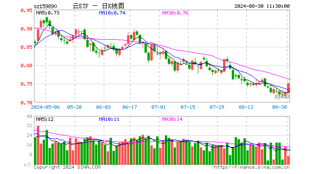 云计算ETF（159890）涨3.44%，半日成交额492.79万元