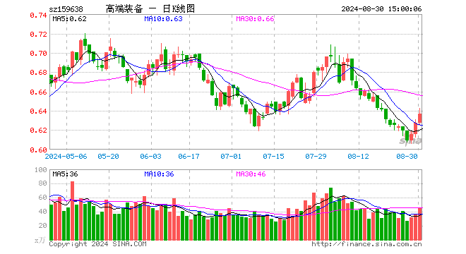 高端装备ETF（159638）涨1.59%，成交额2856.46万元