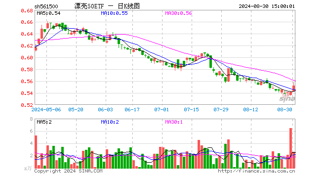 漂亮50ETF（561500）涨2.03%，成交额144.41万元