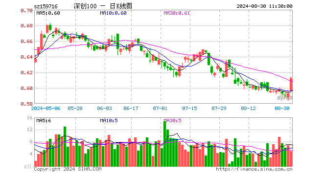 深创100ETF（159716）涨3.20%，半日成交额297.06万元