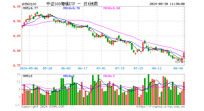 中证500增强ETF（560100）涨2.32%，半日成交额946.04万元